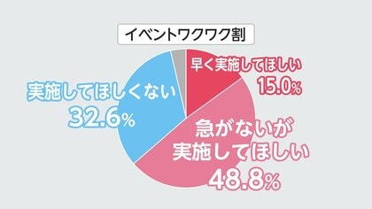 「イベントワクワク割」実施を63％　実施しないで32％　FNN世論調査