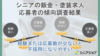 シニアの鈑金・塗装求人応募、経験と応募件数が少ないと不利となる調査結果