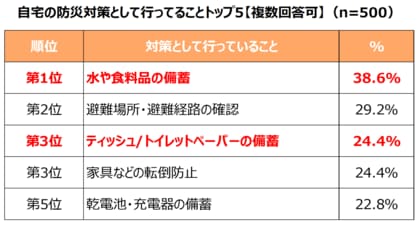 エリアリンク、「防災に関する意識調査」を実施 約3割が備蓄品の収納場所に悩みを持つことが判明!