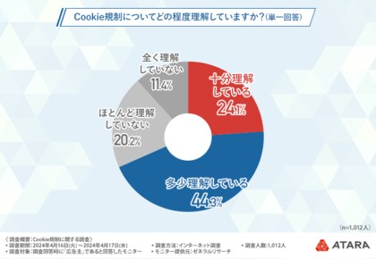 【Cookie規制に関する調査】Cookie規制についての対応は8割近くが未対策!求められるマーケティング活動支援サービス