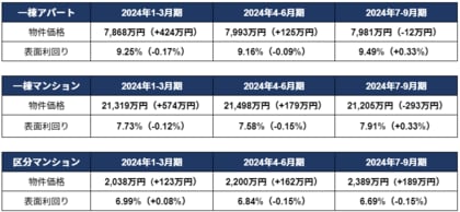 投資用区分マンション価格が2300万円台、2012年の集計開始以降で過去最高に