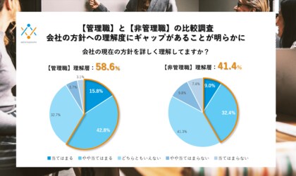上司に憧れを抱くビジネスマンはわずか13%という結果に。「上司・部下への期待」、「マネジメント観」についての調査を実施