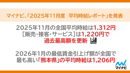 「2025年11月度アルバイト・パート平均時給レポート」を発表