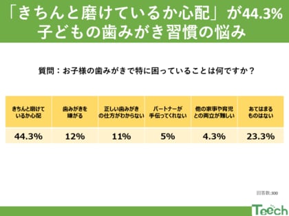 「きちんと磨けているか心配」が44.3% 子どもの歯みがき習慣の悩みと解決法