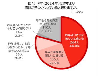 歴史的賃上げでも…8割以上が「お小遣いが増えていない」! 「ビジネスパーソンのランチ実態調査2024」