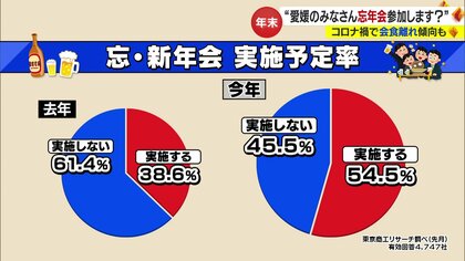 “忘年会離れ”が進む中「参加する？」「しない？」　会食以外での親睦の深め方の模索も　変わる忘年会のカタチ