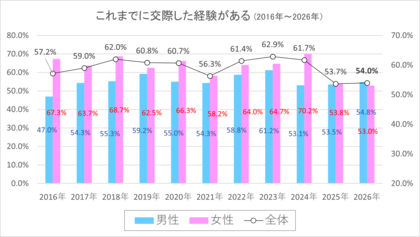 【第31回】2026年「新成人」の恋愛・結婚に関する意識調査