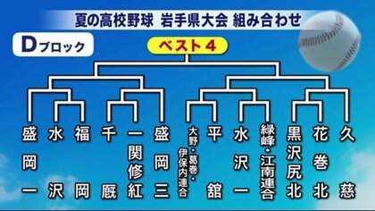 ノーシードの花巻東は初戦で盛岡中央と激突 盛岡一は水沢vs福岡の勝者