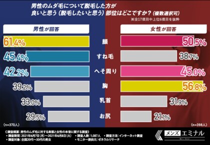 メンズ脱毛ってぶっちゃけ必要 女性が男性に ムダ毛処理して欲しい部位 が判明 アナタは全身のムダ毛処理どうしてる