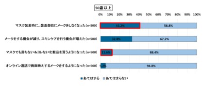 コロナで変わった美容意識と支出傾向 Withコロナでの美容意識と購買行動に関する調査