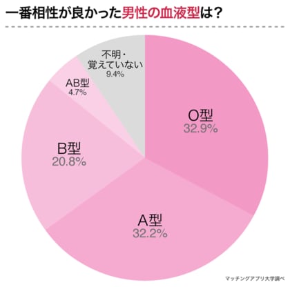 O型女子149名にアンケート O型女子の落とし方 O型女子が好きになる男性とは