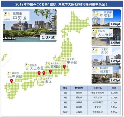 大東建託 いい部屋ネット 街の住みここちランキング19 全国版 結果発表