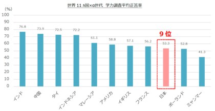 スプリックス基礎学力研究所 世界11ヵ国22 000名の子ども 保護者に学習