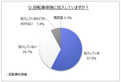 自転車保険に関する調査 加入者は自転車利用者の６割弱 加入のきっかけは 保険加入が義務化された が加入者の３割強 自動車保険や火災保険などの加入 見直し 自転車購入 買い替え が２割前後