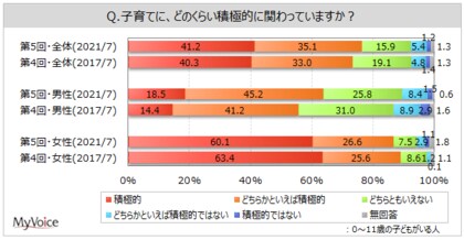 育児に関する調査 11歳以下の子供がいる人のうち 子育てに積極的に関わっている人の比率は 男性6割強 女性9割弱 理想の生活パターンは 結婚して子供 を持ち 夫婦ともに働く が約26