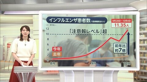 インフルエンザ急増“長雨”も影響か　運動不足で免疫力低下　タンパク質摂取で対策を　痛くない予防接種「フルミスト」注意点も
