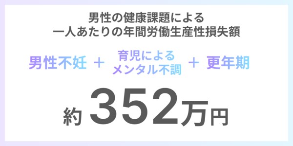 男性の健康課題による損失額は1人352万円!Flora株式会社が「男性の ...