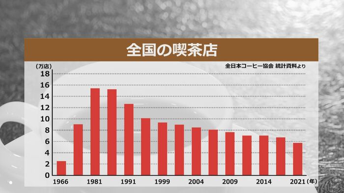 全国の喫茶店の数の推移