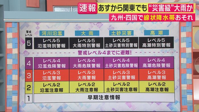 新しい気象情報　「レベル4」は避難（関西テレビ「旬感LIVE とれたてっ！」より）
