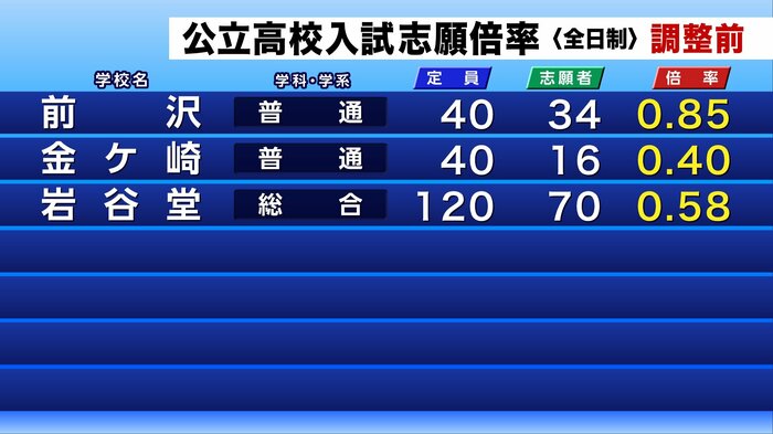 公立高校入試の調整前志願倍率