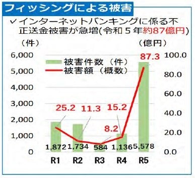 警察庁調べ