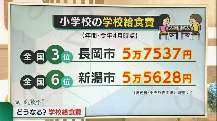 学校給食費