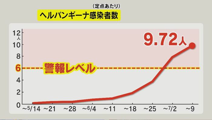 ヘルパンギーナ感染者数(定点あたり) 長野県の発表