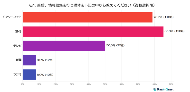 【2024年実施】『10代』の情報収集と検索行動の実態とは? ~世代別に見る検索傾向の特徴~
