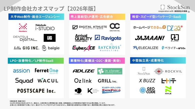 『LP制作会社カオスマップ【2026年版】』を公開～36社・6カテゴリーを徹底調査。失敗しないLP制作会社の選び方～