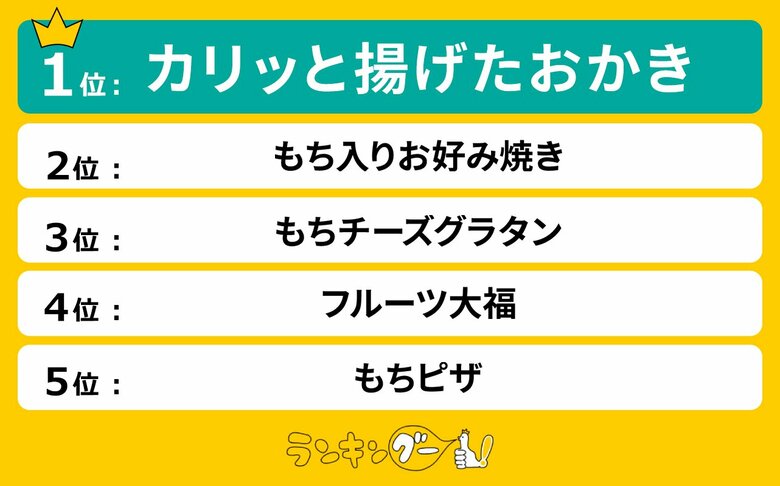 お正月に!餅のアレンジレシピおすすめランキングを発表。1位は『カリッと揚げたおかき』に決定!