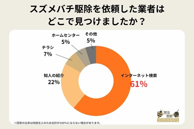 【実態調査】2026年のスズメバチ対策！駆除業者選びの重視ポイントや巣をつくらせない予防策
