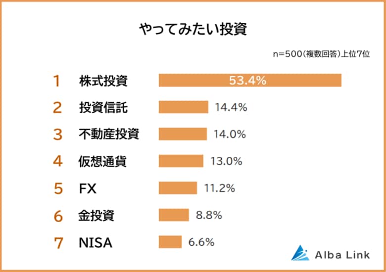 【やってみたい投資ランキング】社会人500人アンケート調査