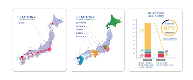 【株式会社グーフ】印刷のサプライチェーンにおける物流CO2排出量削減に向けた実証実験を開始
