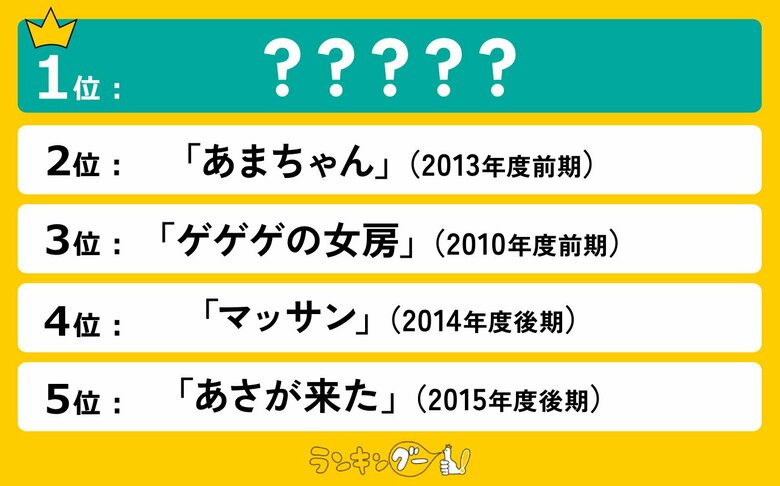 最終回に感動した歴代「朝ドラ」ランキングを調査！1位は見事な伏線回収が話題となったあのドラマ！