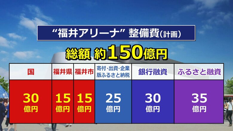 【解説】福井アリーナ「県民利用枠」　単純計算で1日140万の税金…経済界が年間1億6000万円×30年の買い取りを提案も　県は10年間で検討へ｜FNNプライムオンライン