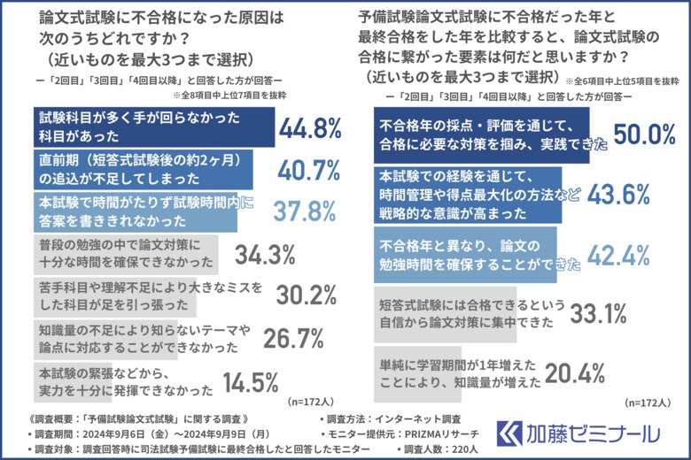【司法試験予備試験合格者に調査】「予備試験論文式試験」で難しいと感じた点は?合格者は過去問や暗記とどう向き合ったのか
