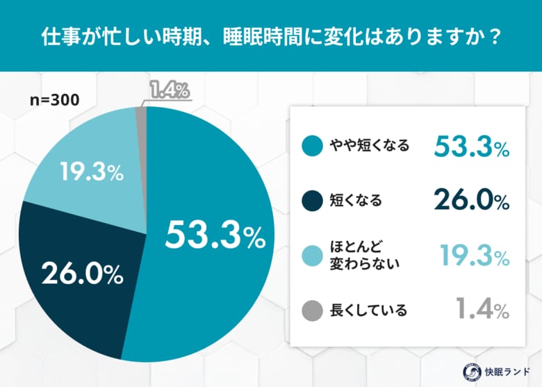 「働いて働いて…」それでも睡眠は大事？繁忙期に睡眠時間が減る人は約8割