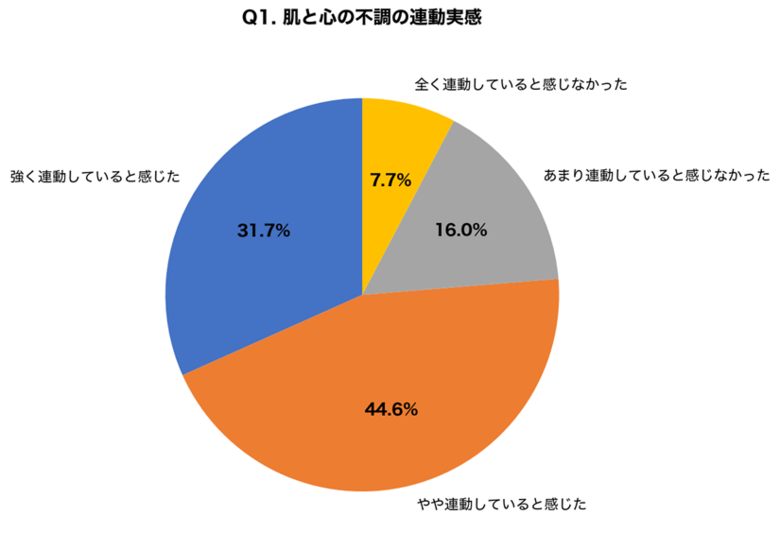 【5月病予備軍×肌相関調査】4月のストレス蓄積で「肌と心の不調が連動している」と感じた新社会人・転職者は76.3%、「ストレス性皮膚疾患」を医師に相談したことがない人は82.0%