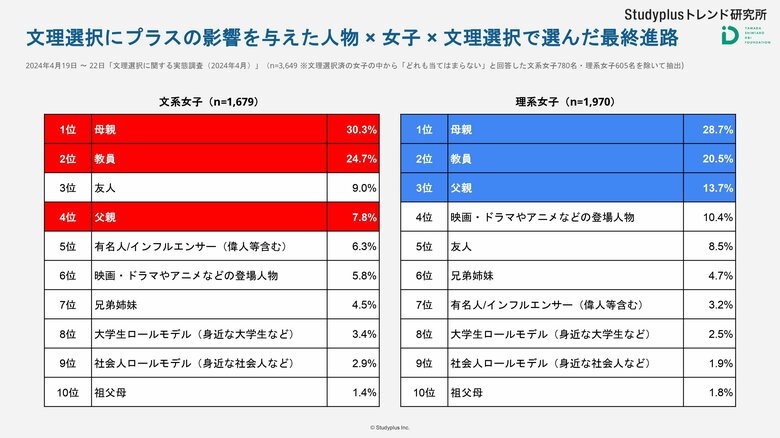 女子の文理選択、母親からのプラス影響が男子の1.6倍、理系女子は文系女子と比較して父親の影響が2倍弱親や教員、理系体験等が進路選択に与える影響を全国8,800名を対象に調査