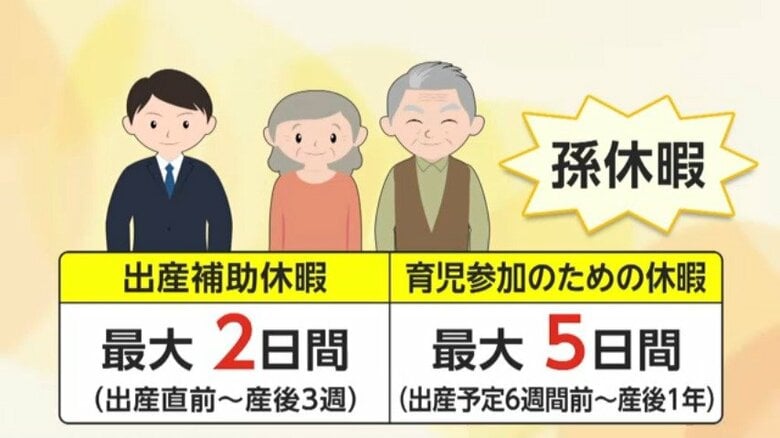 祖父母も“育休”可能に！広がり見せる「孫休暇」とは？「子育て支援は親だけで済む問題ではない」都道府県庁で初・宮崎県が導入｜FNNプライムオンライン