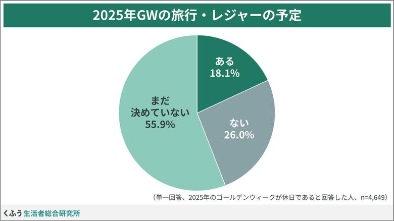 【くふう総研】物価高響く2025年ゴールデンウィークは「節約しながら楽しむ」がキーワード!