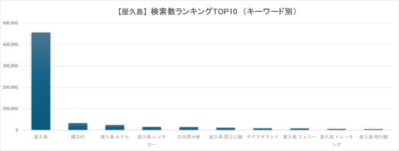 アメリカは台湾の約2.7倍、関心は「山と海の複合体験」｜【屋久島】の検索ランキングを公開