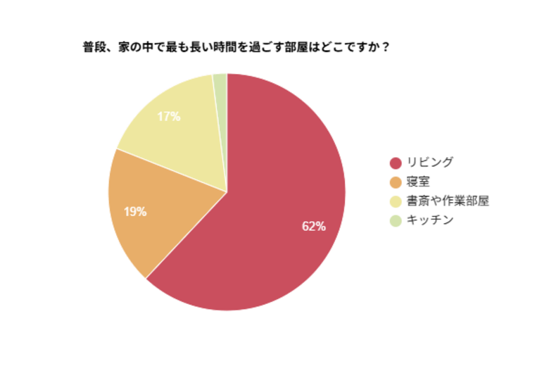 家庭での電気使用習慣と意識に関する実態調査!約半数が電気の使い方について話し合うと回答