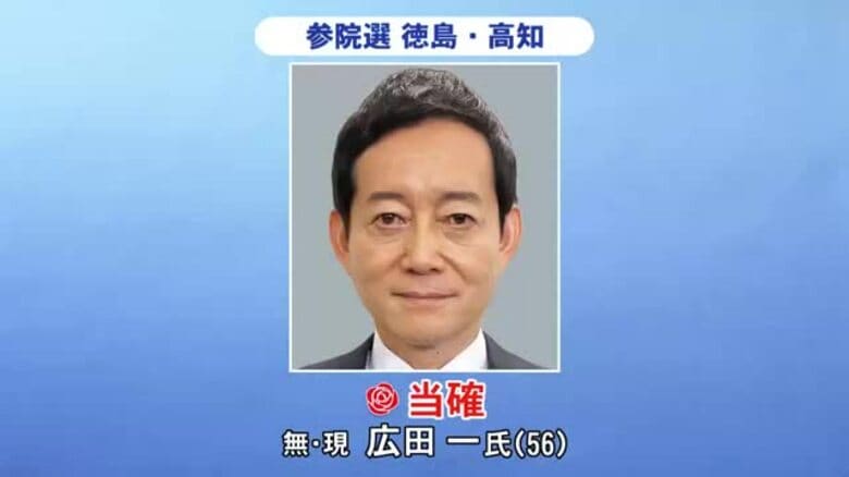 《当確》徳島・高知　広田一さん（無・現）自民新人との“与野対決”制す【参院選】｜FNNプライムオンライン