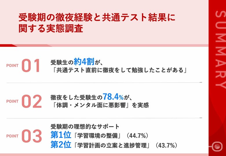 【受験直前の追い込みの徹夜は吉か凶か?】共通テスト直前の徹夜率は約4割!目標達成には「計画的な学習」がカギ?