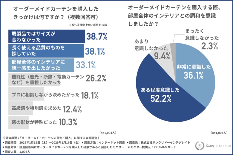 【オーダーメイドなのに失敗！？】購入者1,004名に聞いた失敗しないカーテン選びのコツとは