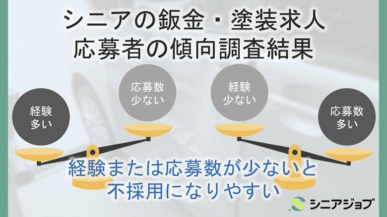 シニアの鈑金・塗装求人応募、経験と応募件数が少ないと不利となる調査結果