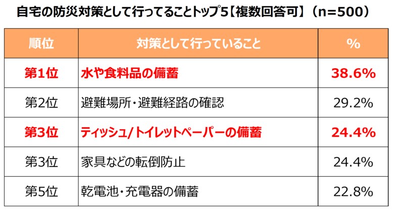 エリアリンク、「防災に関する意識調査」を実施 約3割が備蓄品の収納場所に悩みを持つことが判明!