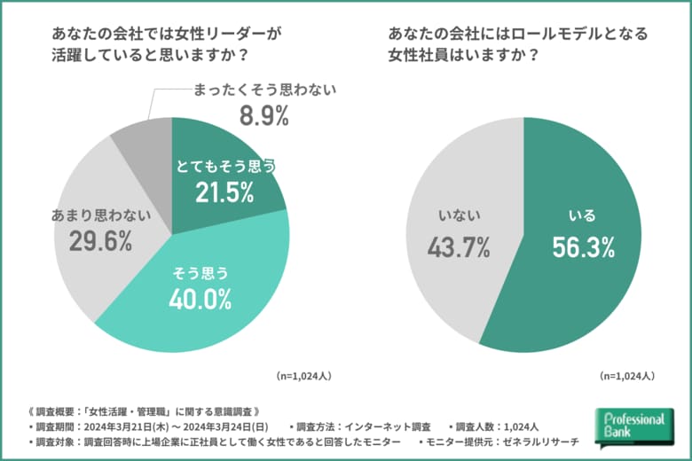 【上場企業の女性正社員約1,000名を対象とした女性活躍・管理職に関する意識調査】管理職を目指す女性一般社員がわずか2割程度に留まる一方で、女性管理職の約8割が「管理職になって良かった」と回答