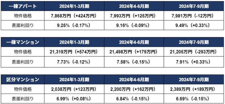 投資用区分マンション価格が2300万円台、2012年の集計開始以降で過去最高に